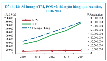 图13 2010-2014年的ATM、POS及银行卡数量