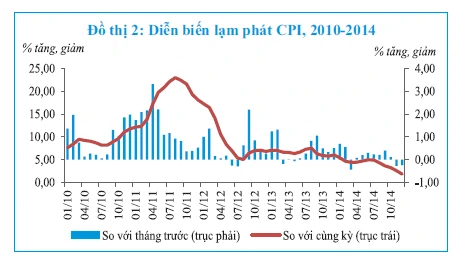 图2 CPI通货膨胀演变，2010-2014.webp