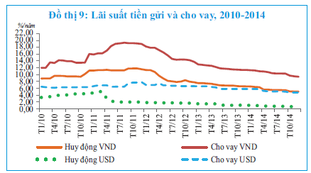 图9 存款及借款利息，2010-2014.png