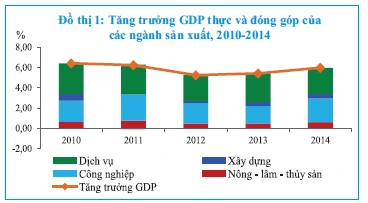 图1 真实GDP的增长及各个生产行业的贡献，2010-2014年.webp