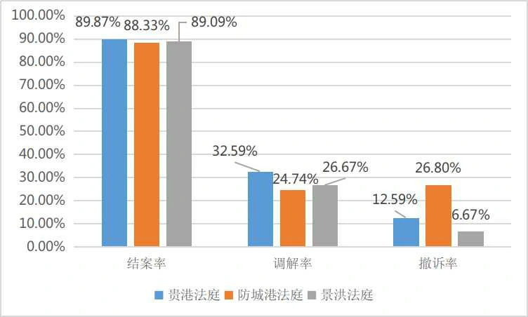 图11:2023年各派出法庭结案情况对比图