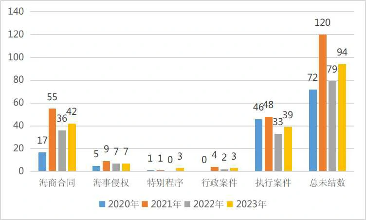 图5:2020年-2023年各类案件未结情况对比图