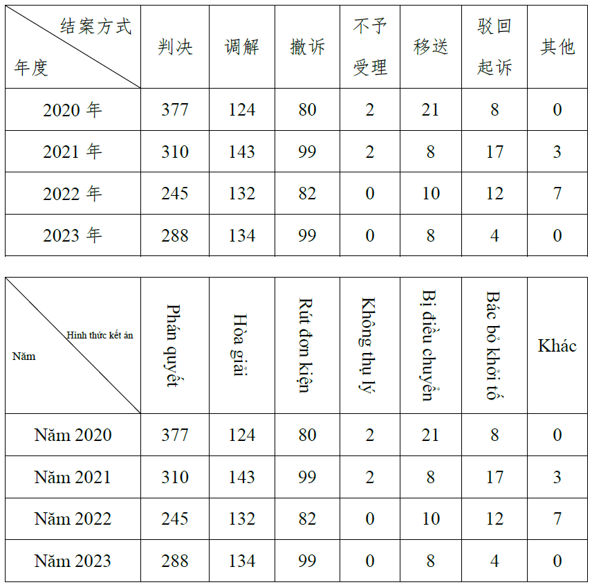 表1:2020年-2023年诉讼案件结案方式统计表