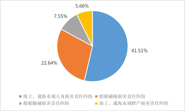 图8:2023年新收海事权属、侵权案件类型分布图