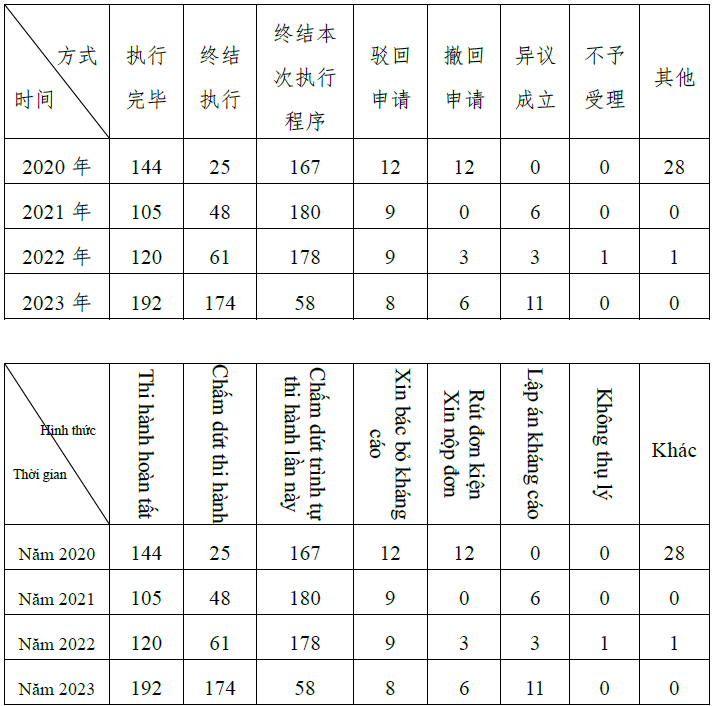 表3:2020年-2023年执行案件结案方式统计表