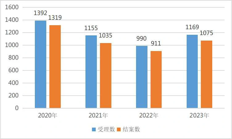 图1:2020年-2023年收结案情况对比图