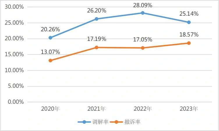 图10:2020年-2023年诉讼案件调撤情况走势对比图