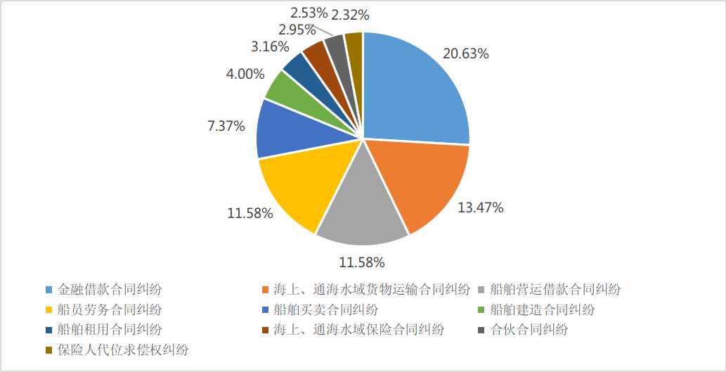 图7:2023年新收海商合同纠纷案件类型分布图