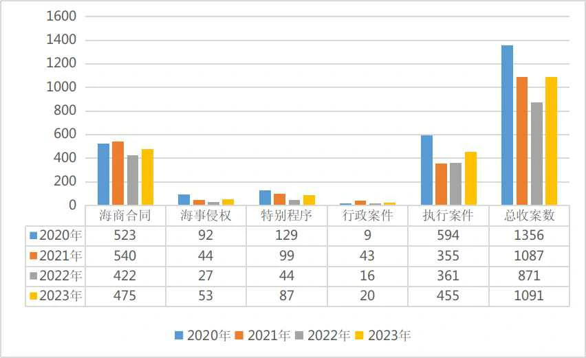 图2:2020年-2023年各类案件新收情况对比图
