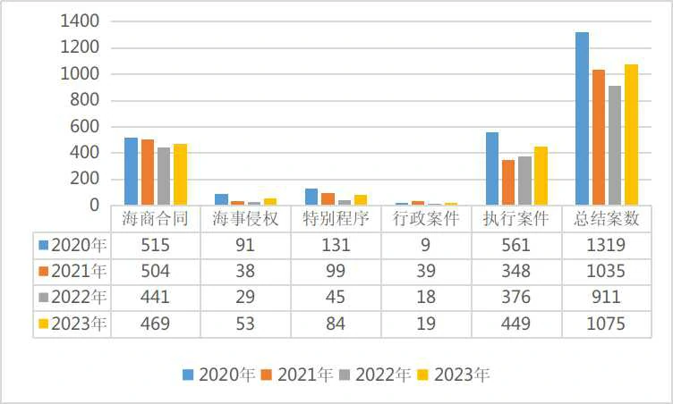 图3:2020年-2023年各类案件结案情况对比图