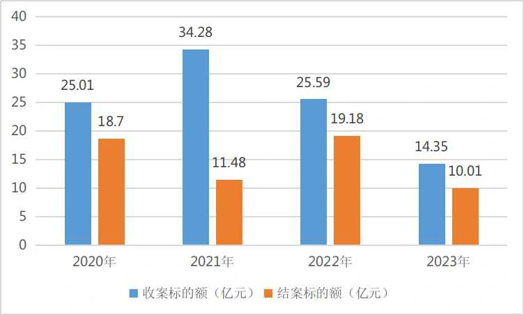 图6:2020年-2023年收结案标的额情况对比图